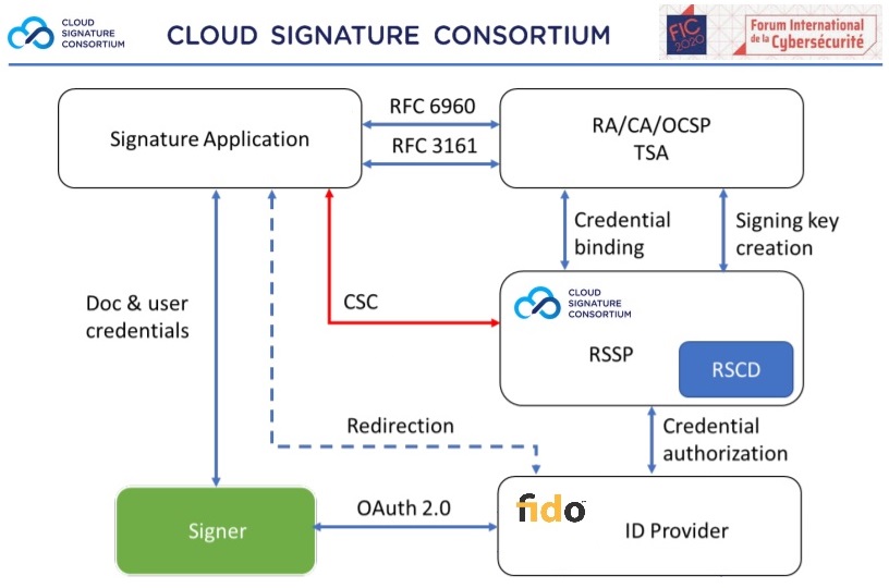 CSC signature using FIDO in FIC 2020